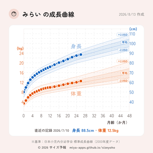 成長曲線の保存画像サンプル