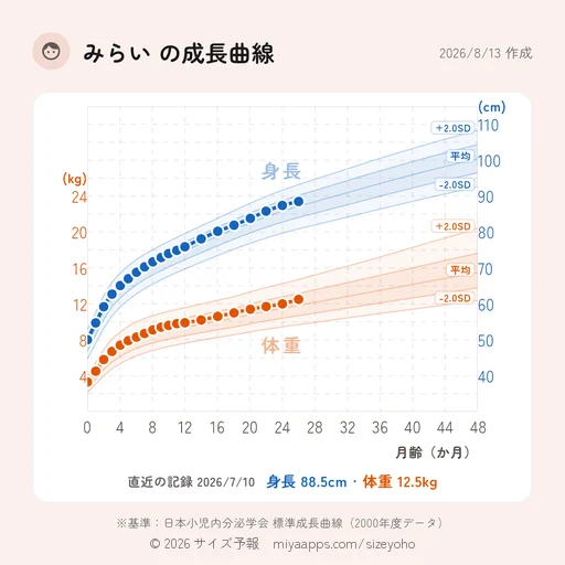 成長曲線の保存画像サンプル